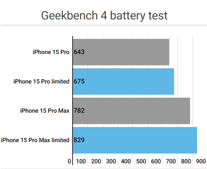 永善apple维修站iPhone15Pro的ProMotion高刷功能耗电吗