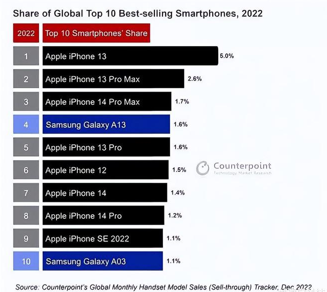 永善苹果维修分享:为什么iPhone14的销量不如iPhone13? 