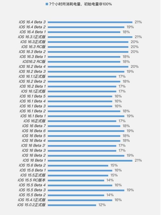 永善苹果手机维修分享iOS 16.4 Beta 3续航跑分等测试结果汇总 