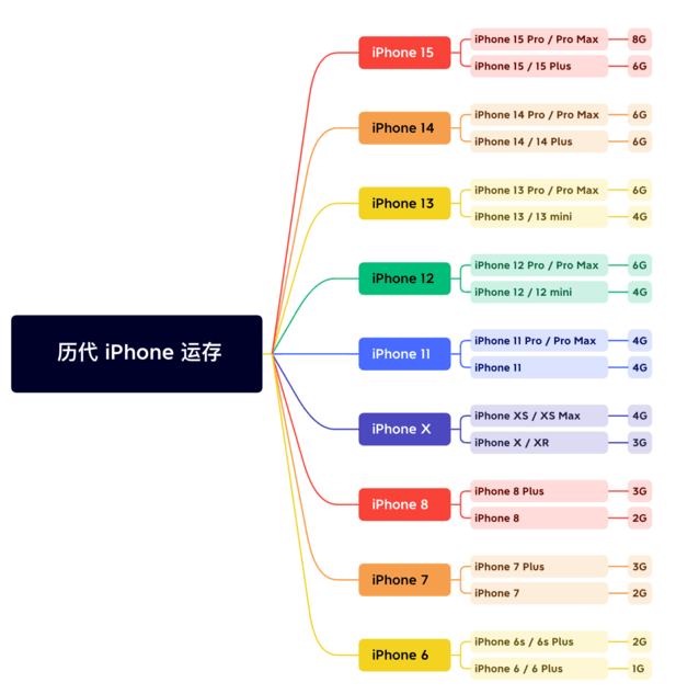 永善苹果维修网点分享苹果历代iPhone运存汇总 