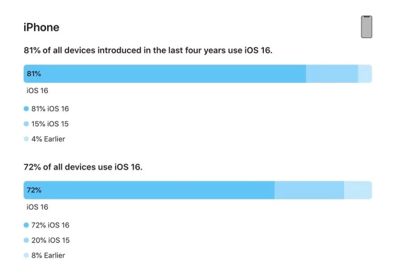 永善苹果手机维修分享iOS 16 / iPadOS 16 安装率 