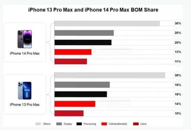 永善苹果手机维修分享iPhone 14 Pro的成本和利润 