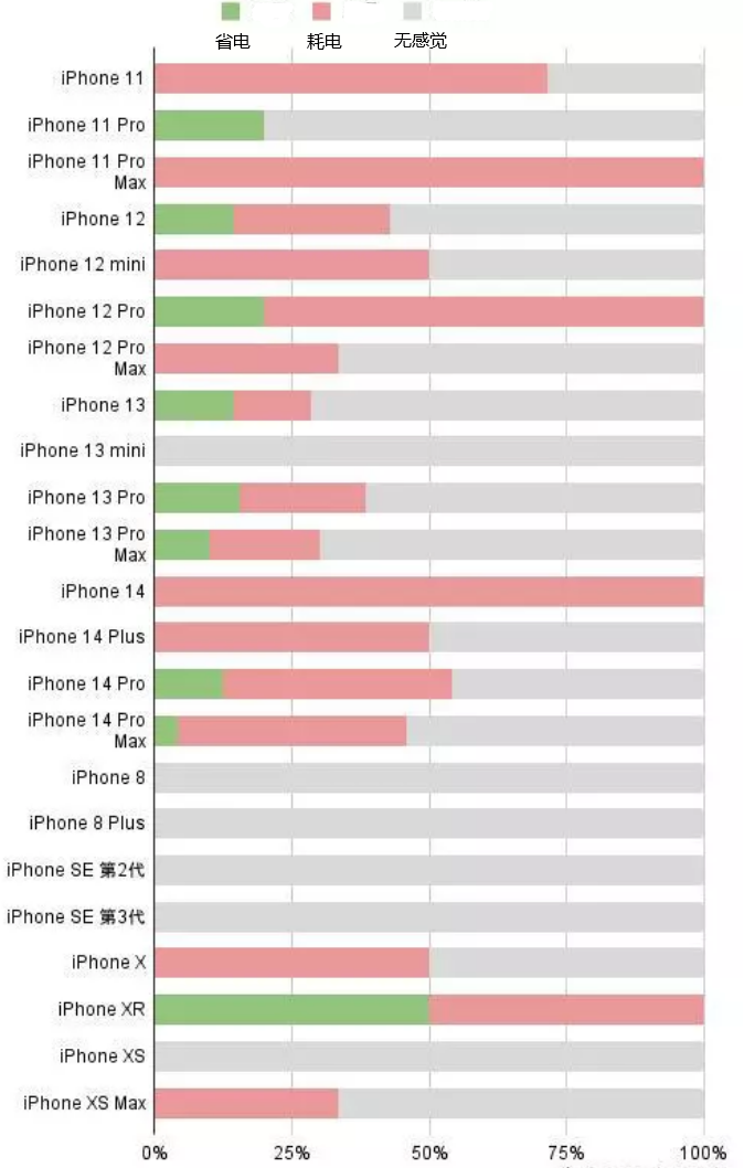 永善苹果手机维修分享iOS16.2太耗电怎么办？iOS16.2续航不好可以降级吗？ 