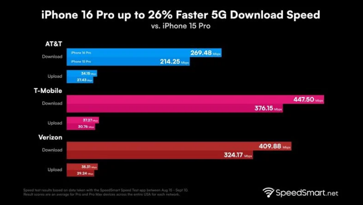 永善苹果手机维修分享iPhone 16 Pro 系列的 5G 速度 